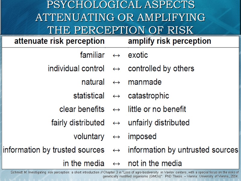 15 PSYCHOLOGICAL ASPECTS ATTENUATING OR AMPLIFYING THE PERCEPTION OF RISK Schmidt M. Investigating risk